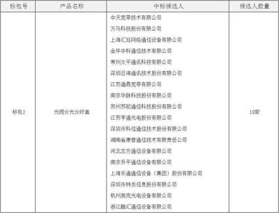 【中标喜讯】中国电信2017年ODN器件产品集采结果出炉:长飞、亨通、烽火、中天等众企业分食六标包